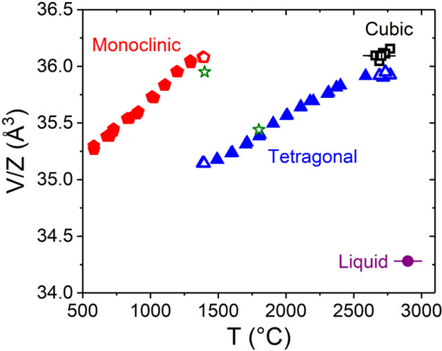 Figure 3 for An Experimentally Driven Automated Machine Learned lnter-Atomic Potential for a Refractory Oxide