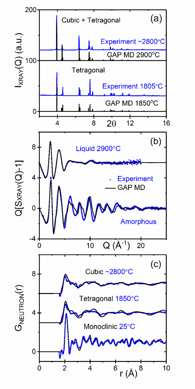 Figure 4 for An Experimentally Driven Automated Machine Learned lnter-Atomic Potential for a Refractory Oxide