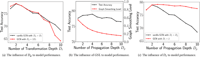 Figure 3 for Evaluating Deep Graph Neural Networks