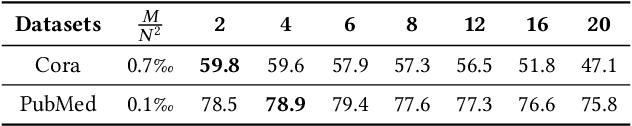 Figure 2 for Evaluating Deep Graph Neural Networks