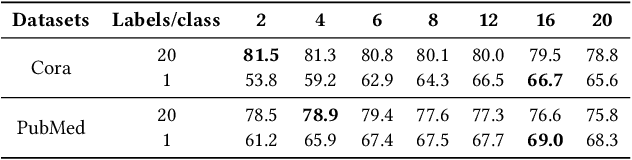 Figure 4 for Evaluating Deep Graph Neural Networks