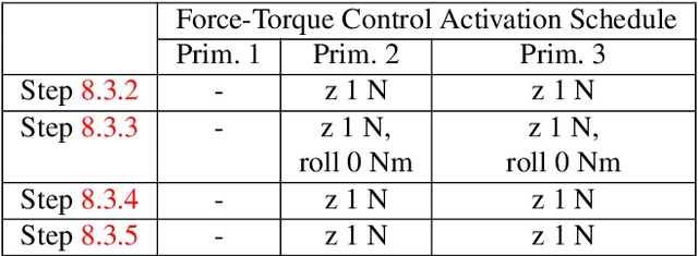 Figure 2 for Supervised Learning and Reinforcement Learning of Feedback Models for Reactive Behaviors: Tactile Feedback Testbed