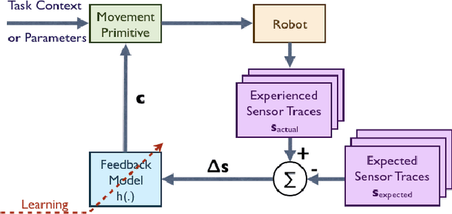 Figure 1 for Supervised Learning and Reinforcement Learning of Feedback Models for Reactive Behaviors: Tactile Feedback Testbed