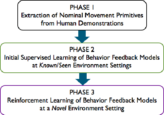 Figure 3 for Supervised Learning and Reinforcement Learning of Feedback Models for Reactive Behaviors: Tactile Feedback Testbed