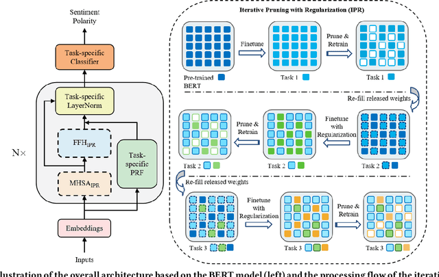 Figure 1 for Iterative Network Pruning with Uncertainty Regularization for Lifelong Sentiment Classification