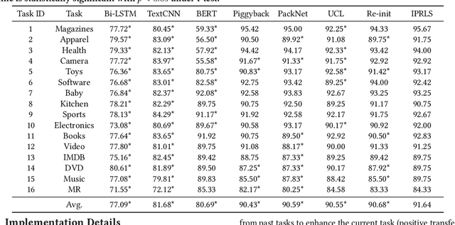 Figure 3 for Iterative Network Pruning with Uncertainty Regularization for Lifelong Sentiment Classification