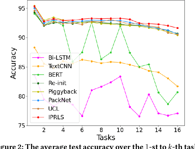 Figure 4 for Iterative Network Pruning with Uncertainty Regularization for Lifelong Sentiment Classification