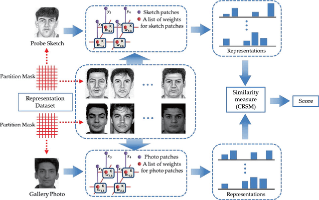 Figure 1 for Graphical Representation for Heterogeneous Face Recognition