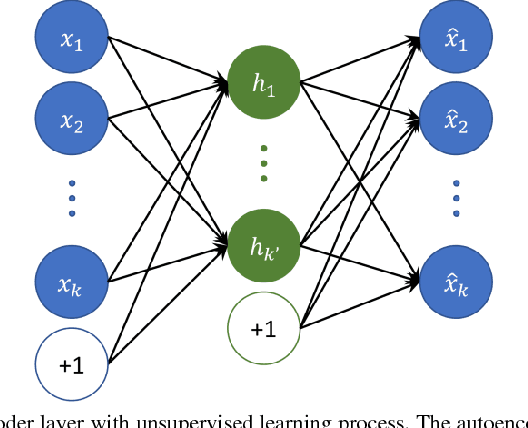 Figure 3 for Australia's long-term electricity demand forecasting using deep neural networks