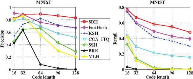 Figure 4 for Supervised Discrete Hashing