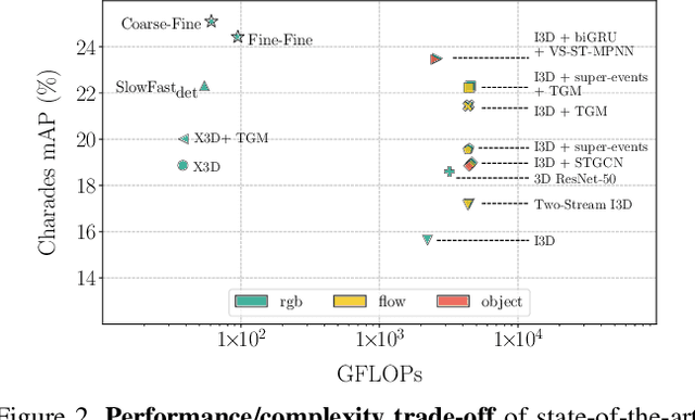 Figure 3 for Coarse-Fine Networks for Temporal Activity Detection in Videos