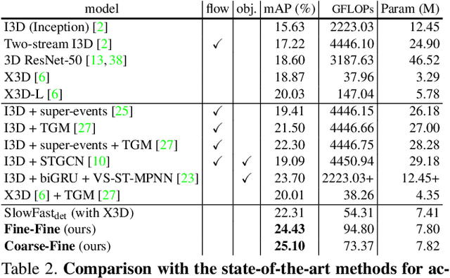 Figure 4 for Coarse-Fine Networks for Temporal Activity Detection in Videos