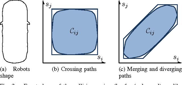 Figure 3 for Time-optimal Coordination of Mobile Robots along Specified Paths