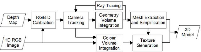 Figure 1 for Creating Simplified 3D Models with High Quality Textures