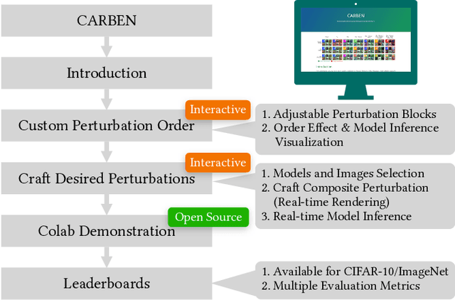 Figure 1 for CARBEN: Composite Adversarial Robustness Benchmark