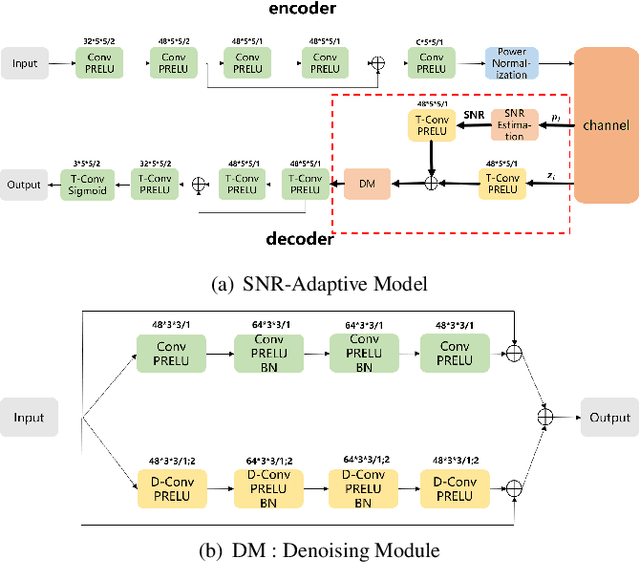 Figure 2 for SNR-adaptive deep joint source-channel coding for wireless image transmission