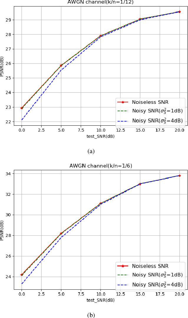 Figure 4 for SNR-adaptive deep joint source-channel coding for wireless image transmission