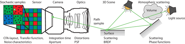 Figure 4 for Procedural Modeling and Physically Based Rendering for Synthetic Data Generation in Automotive Applications