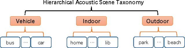Figure 1 for Hierarchical learning for DNN-based acoustic scene classification