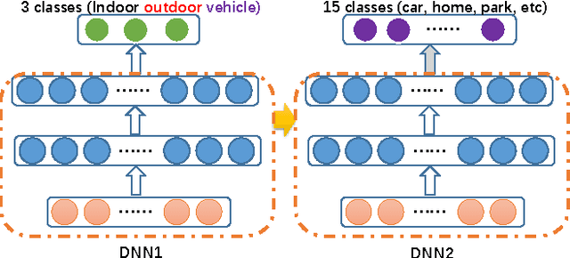 Figure 3 for Hierarchical learning for DNN-based acoustic scene classification