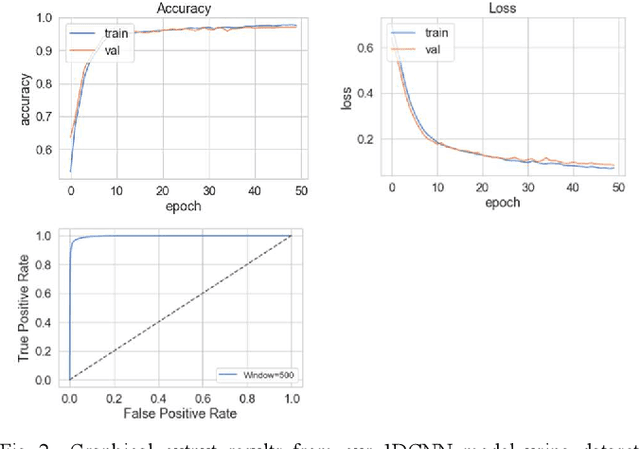 Figure 2 for Detection of Obstructive Sleep Apnoea Using Features Extracted from Segmented Time-Series ECG Signals Using a One Dimensional Convolutional Neural Network