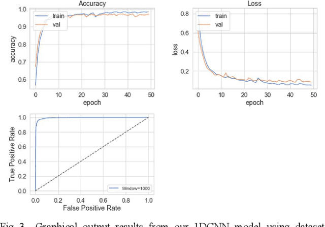 Figure 3 for Detection of Obstructive Sleep Apnoea Using Features Extracted from Segmented Time-Series ECG Signals Using a One Dimensional Convolutional Neural Network