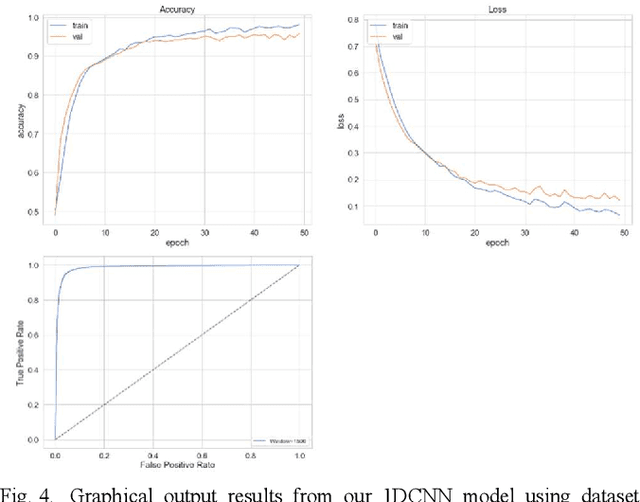 Figure 4 for Detection of Obstructive Sleep Apnoea Using Features Extracted from Segmented Time-Series ECG Signals Using a One Dimensional Convolutional Neural Network