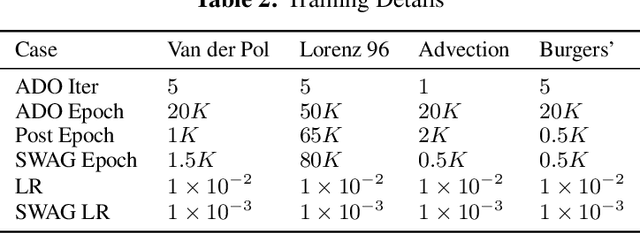 Figure 4 for Bayesian Spline Learning for Equation Discovery of Nonlinear Dynamics with Quantified Uncertainty
