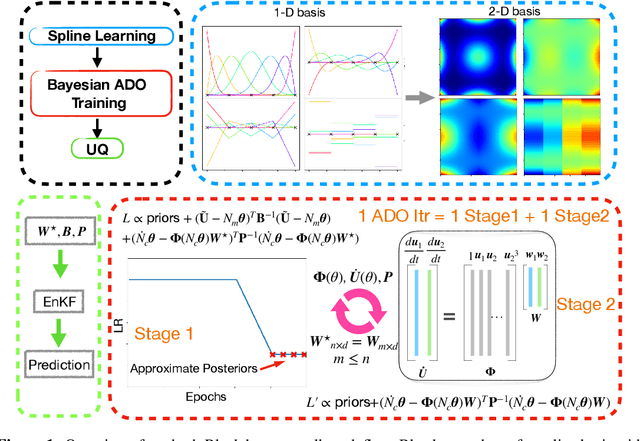 Figure 1 for Bayesian Spline Learning for Equation Discovery of Nonlinear Dynamics with Quantified Uncertainty