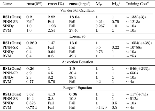 Figure 2 for Bayesian Spline Learning for Equation Discovery of Nonlinear Dynamics with Quantified Uncertainty