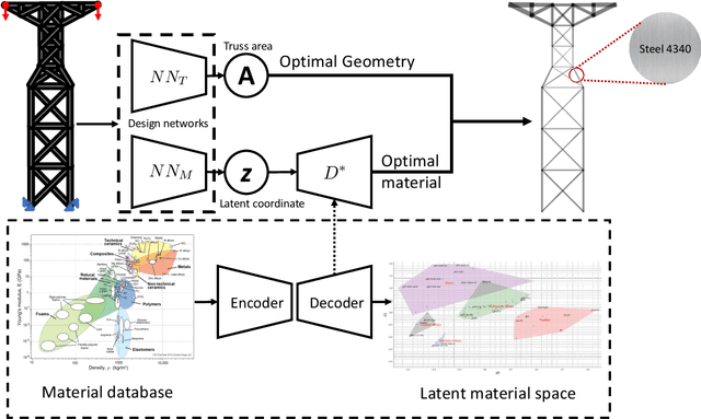 Figure 3 for Integrating Material Selection with Design Optimization via Neural Networks