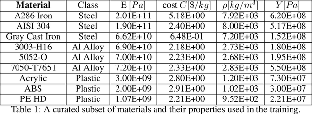 Figure 2 for Integrating Material Selection with Design Optimization via Neural Networks
