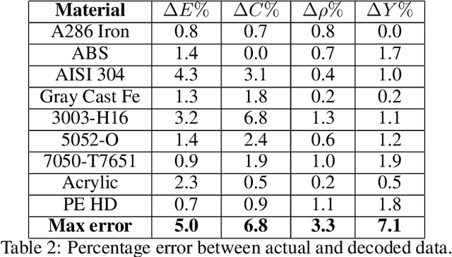 Figure 4 for Integrating Material Selection with Design Optimization via Neural Networks