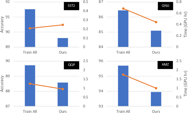 Figure 1 for Efficient Model Finetuning for Text Classification via Data Filtering