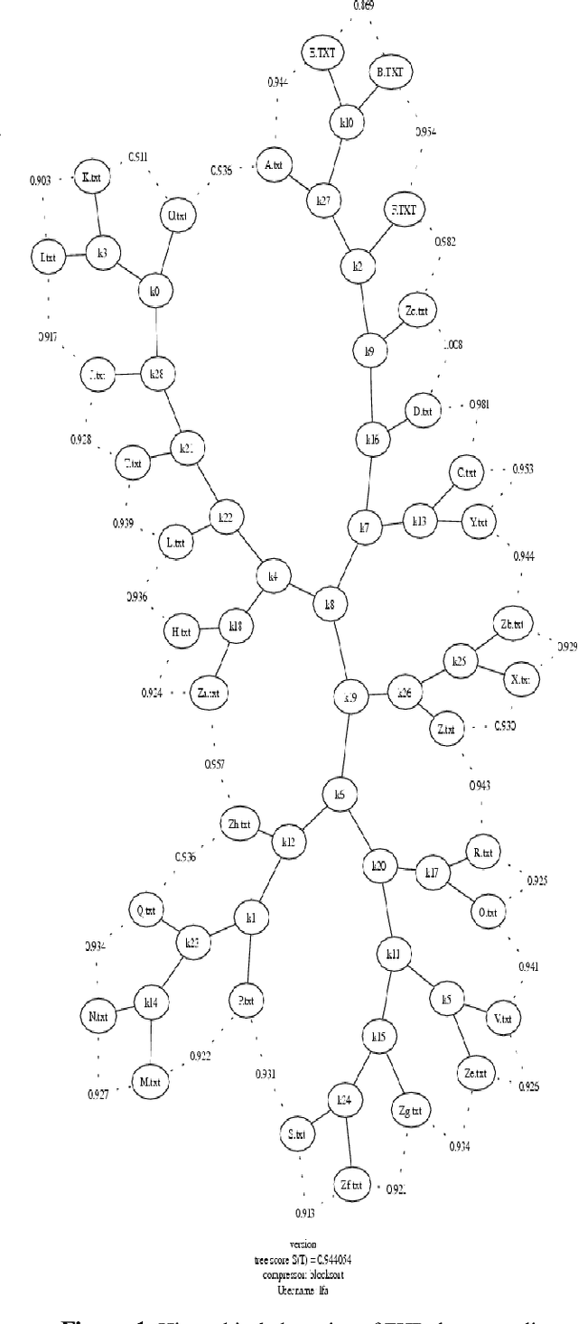 Figure 1 for Clustering fetal heart rate tracings by compression