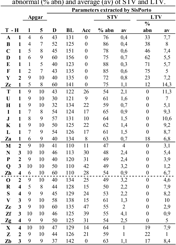 Figure 2 for Clustering fetal heart rate tracings by compression