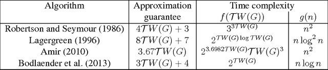 Figure 2 for Exact and approximate inference in graphical models: variable elimination and beyond