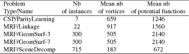 Figure 4 for Exact and approximate inference in graphical models: variable elimination and beyond