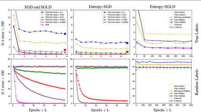 Figure 1 for Entropy-SGD optimizes the prior of a PAC-Bayes bound: Generalization properties of Entropy-SGD and data-dependent priors