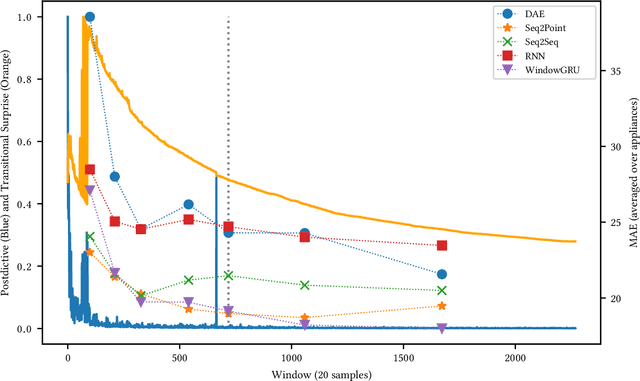 Figure 3 for Exploring Bayesian Surprise to Prevent Overfitting and to Predict Model Performance in Non-Intrusive Load Monitoring