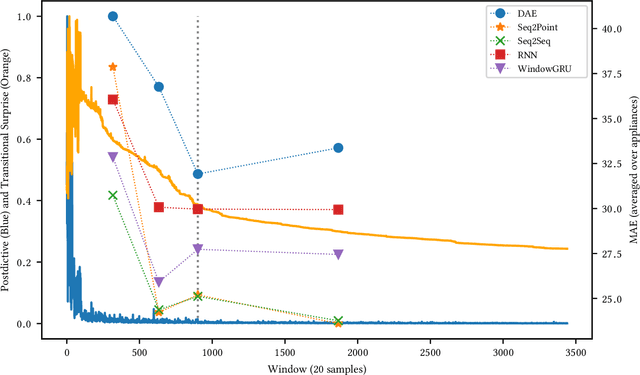 Figure 4 for Exploring Bayesian Surprise to Prevent Overfitting and to Predict Model Performance in Non-Intrusive Load Monitoring