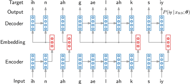 Figure 3 for Word Segmentation on Discovered Phone Units with Dynamic Programming and Self-Supervised Scoring