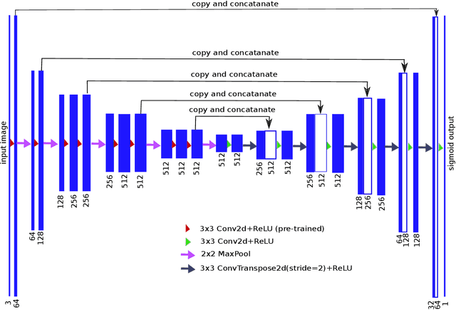 Figure 1 for TernausNet: U-Net with VGG11 Encoder Pre-Trained on ImageNet for Image Segmentation