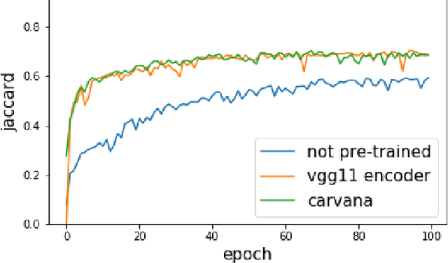 Figure 3 for TernausNet: U-Net with VGG11 Encoder Pre-Trained on ImageNet for Image Segmentation