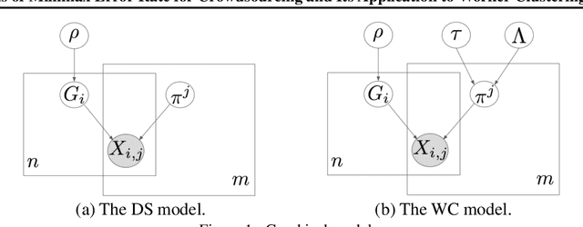 Figure 2 for Analysis of Minimax Error Rate for Crowdsourcing and Its Application to Worker Clustering Model