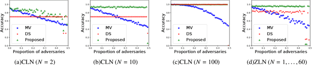 Figure 4 for Analysis of Minimax Error Rate for Crowdsourcing and Its Application to Worker Clustering Model