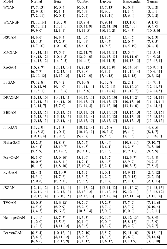 Figure 4 for Evaluating Generative Adversarial Networks on Explicitly Parameterized Distributions