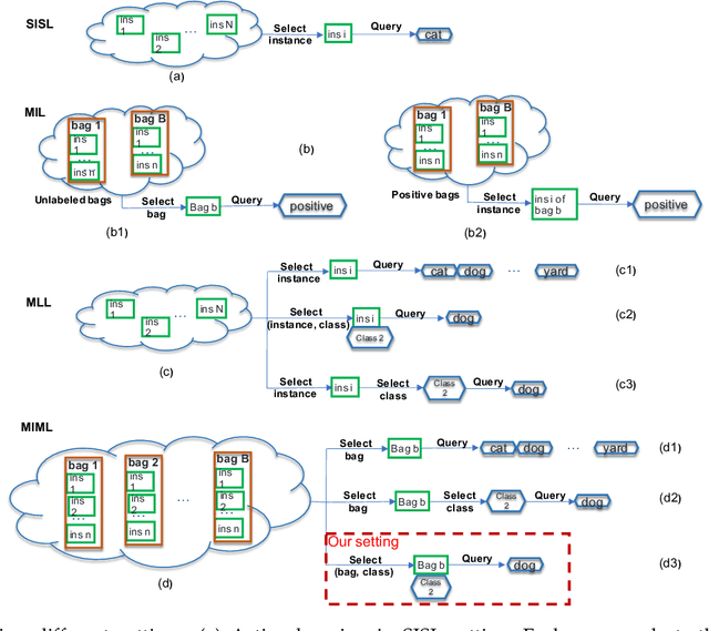 Figure 1 for Active Learning in Incomplete Label Multiple Instance Multiple Label Learning