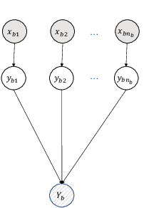 Figure 2 for Active Learning in Incomplete Label Multiple Instance Multiple Label Learning