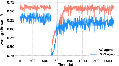 Figure 4 for Actor-Critic Deep Reinforcement Learning for Dynamic Multichannel Access